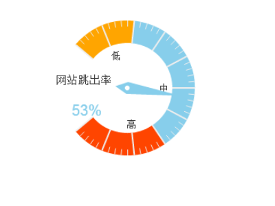 網站跳出率高的原因排查及解決方法